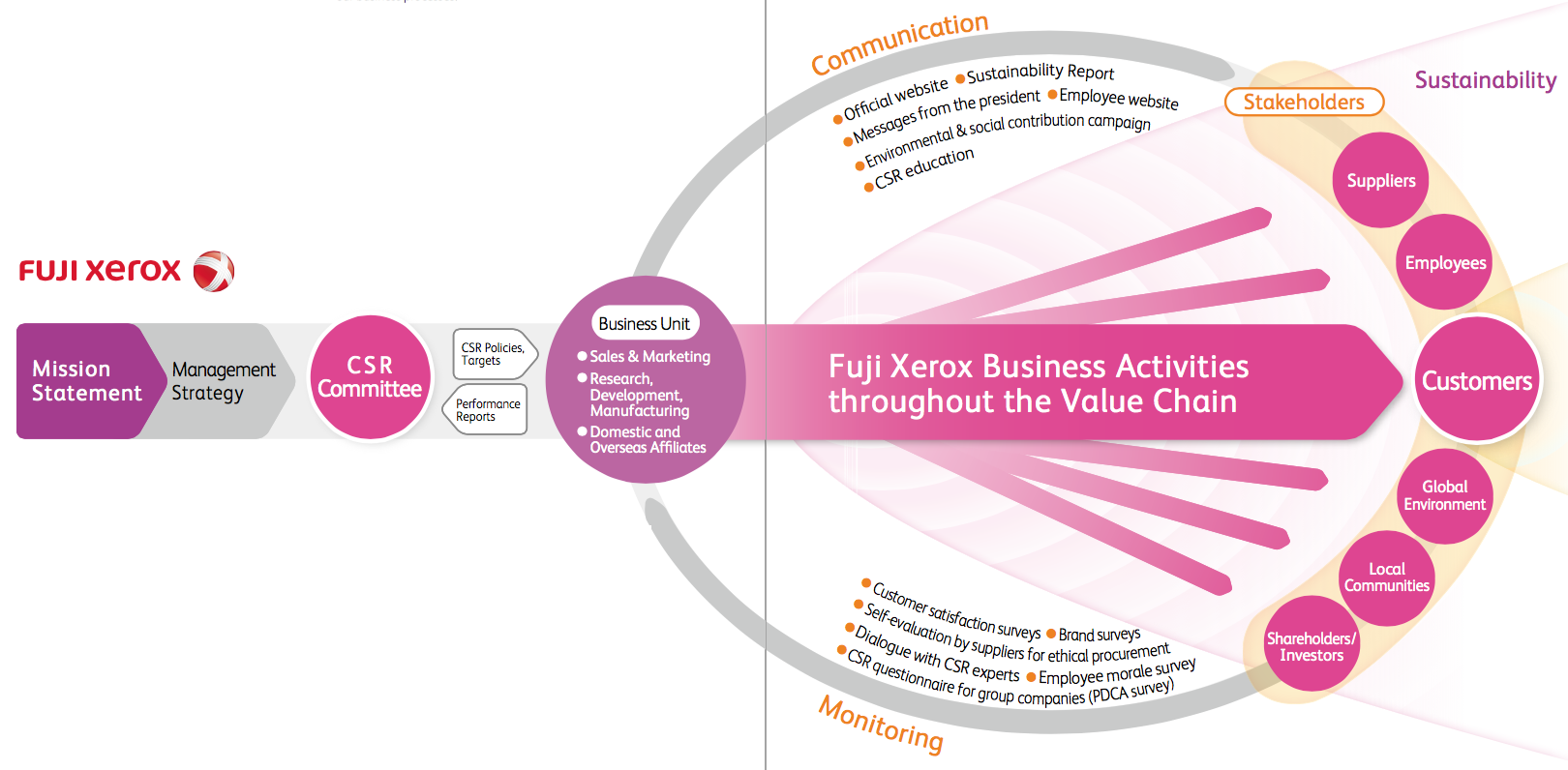 Figure 2. Communication and Monitoring for CSR Management